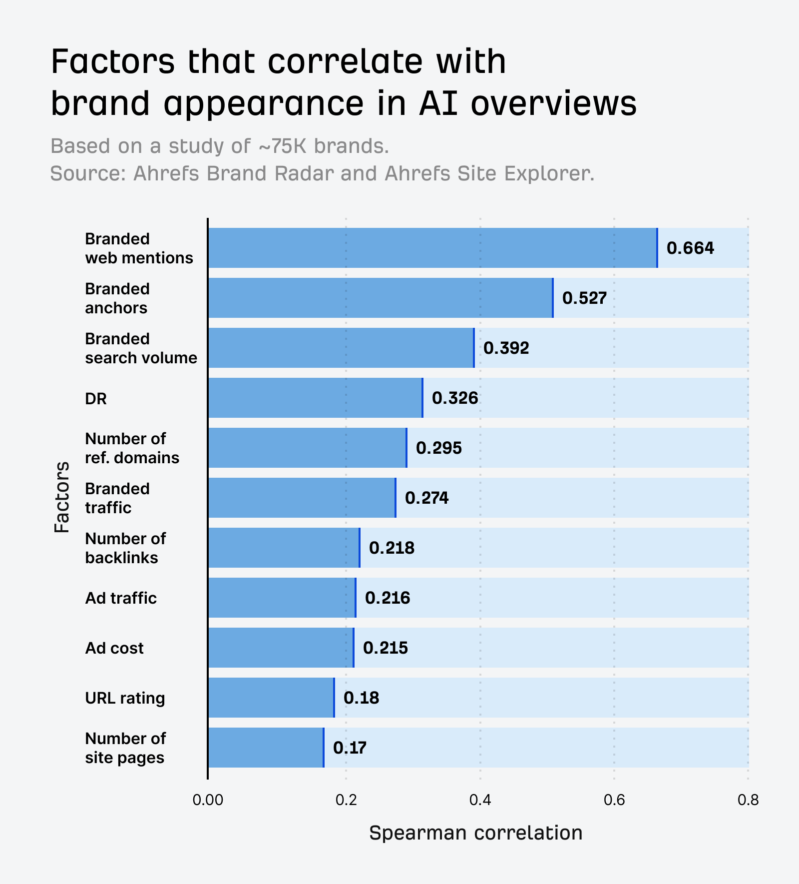 factors-that-correlate-with-brand-appearance-in-ai.webp