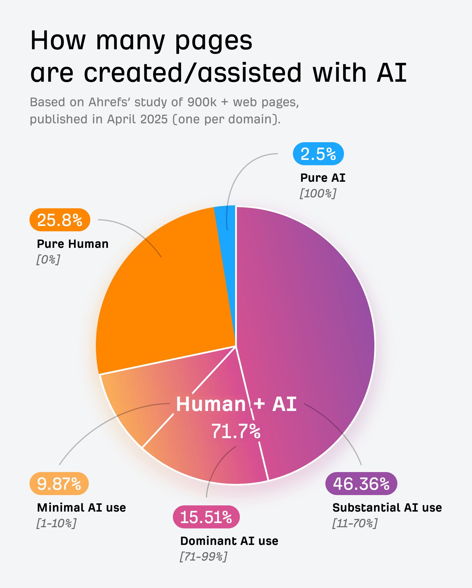 how-many-pages-are-created-with-ai-.jpeg