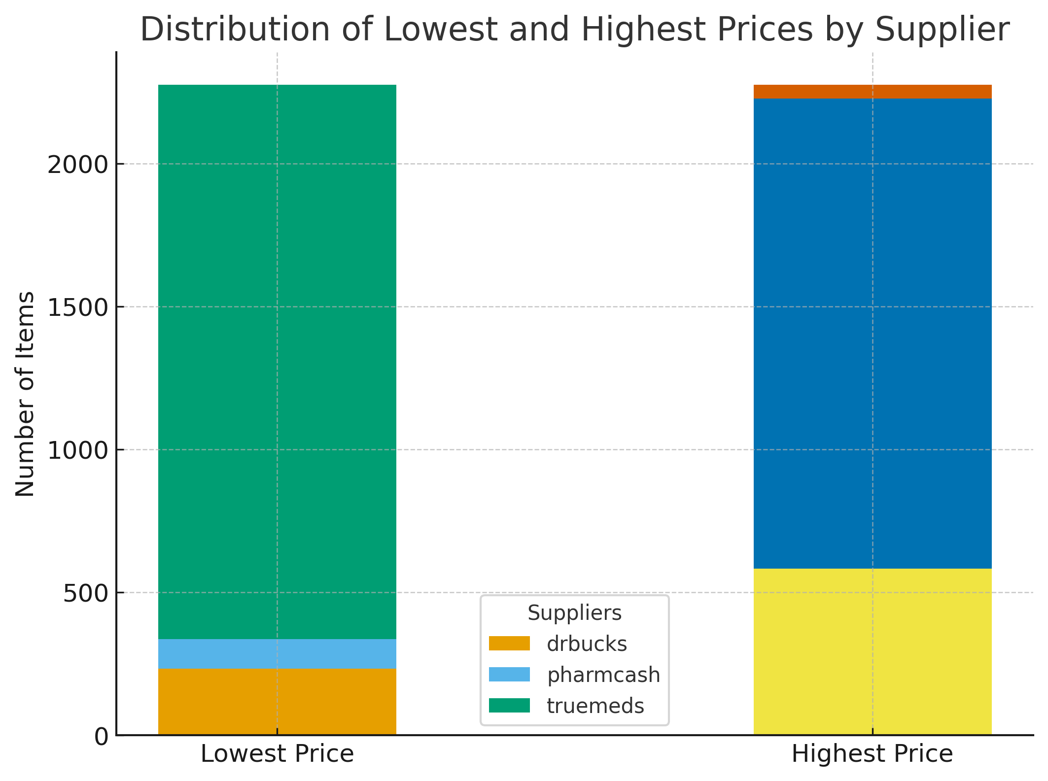supplier_price_comparison_chart.png